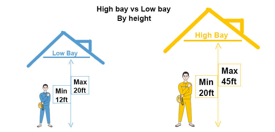 High Bay VS Low Bay LED Lights | Most Detailed Guide | XSY Lighting