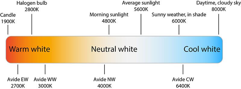 What is CCT Color Temperature Selection Guide XSY Lighting